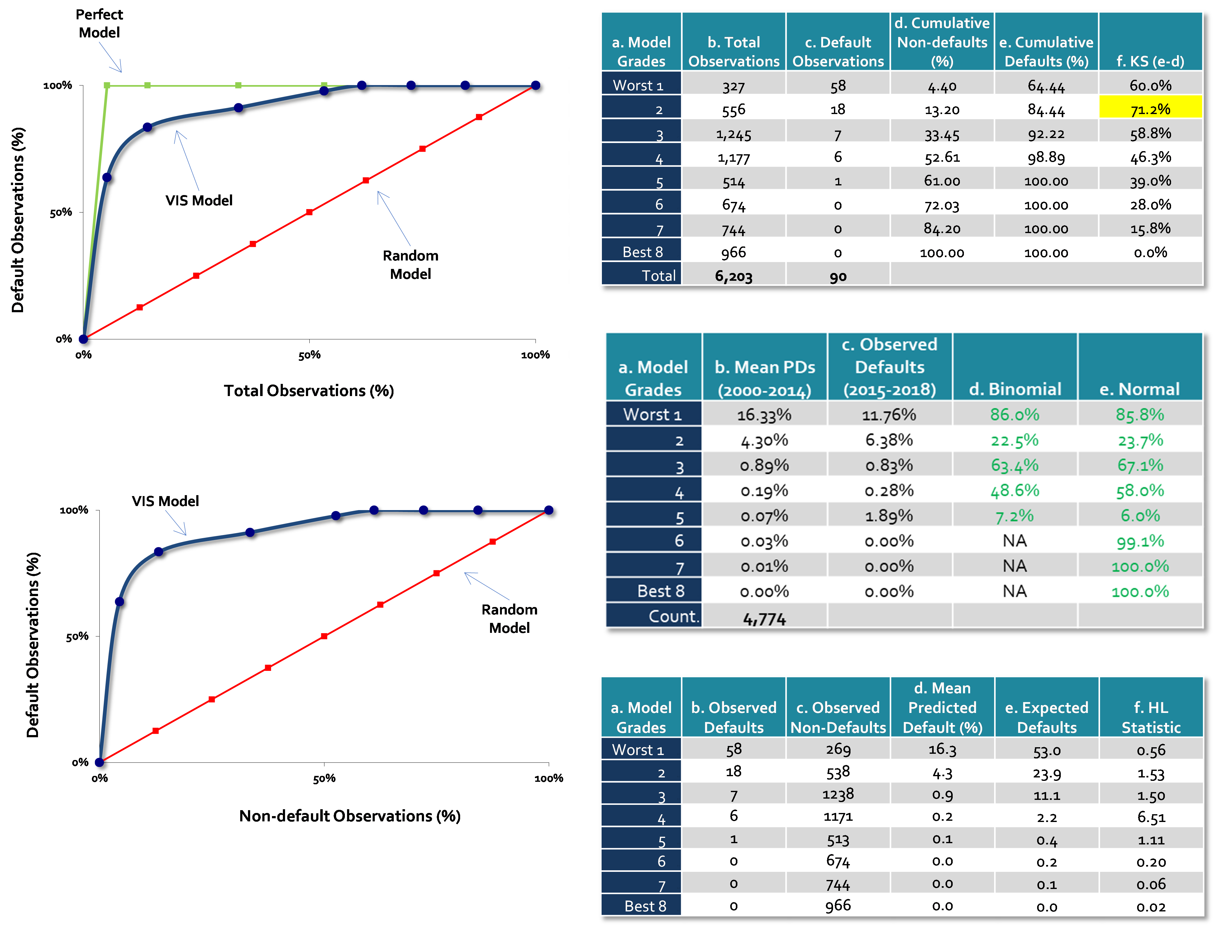 CAP/ROC Curves & Validation Results