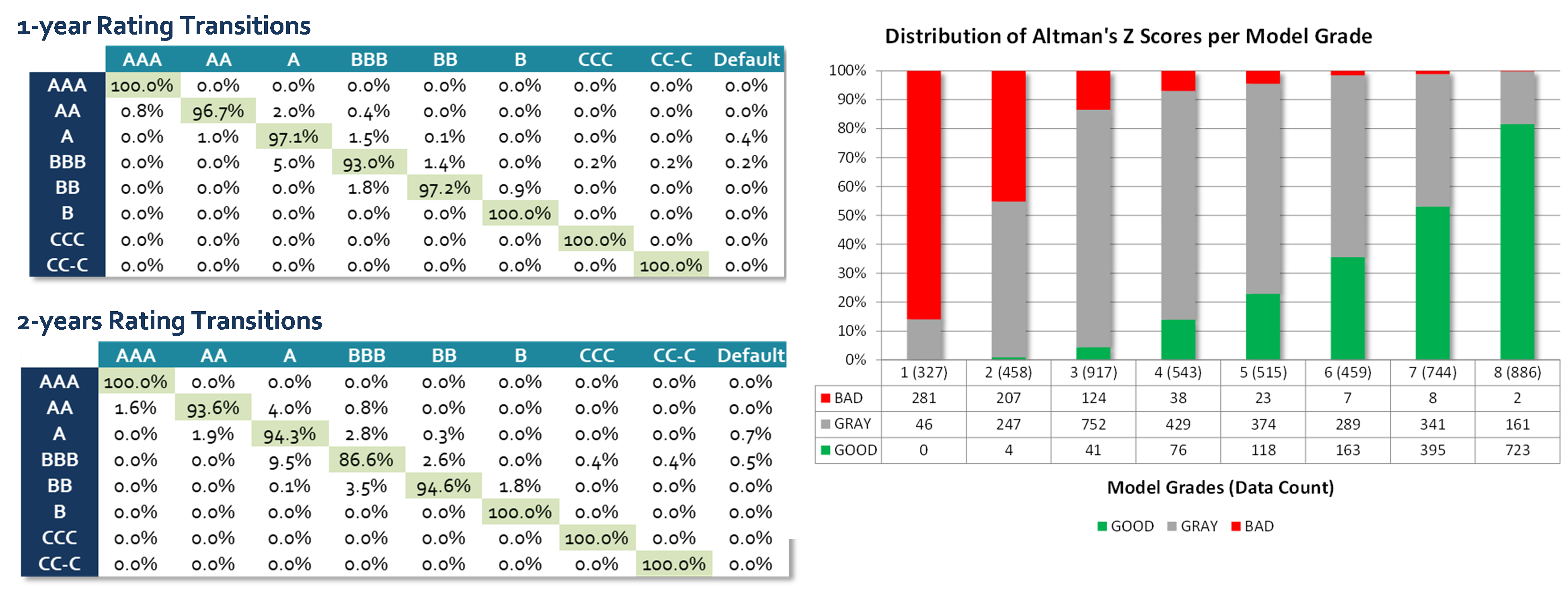 1-Year & 2-Year Rating Transition Matrices
