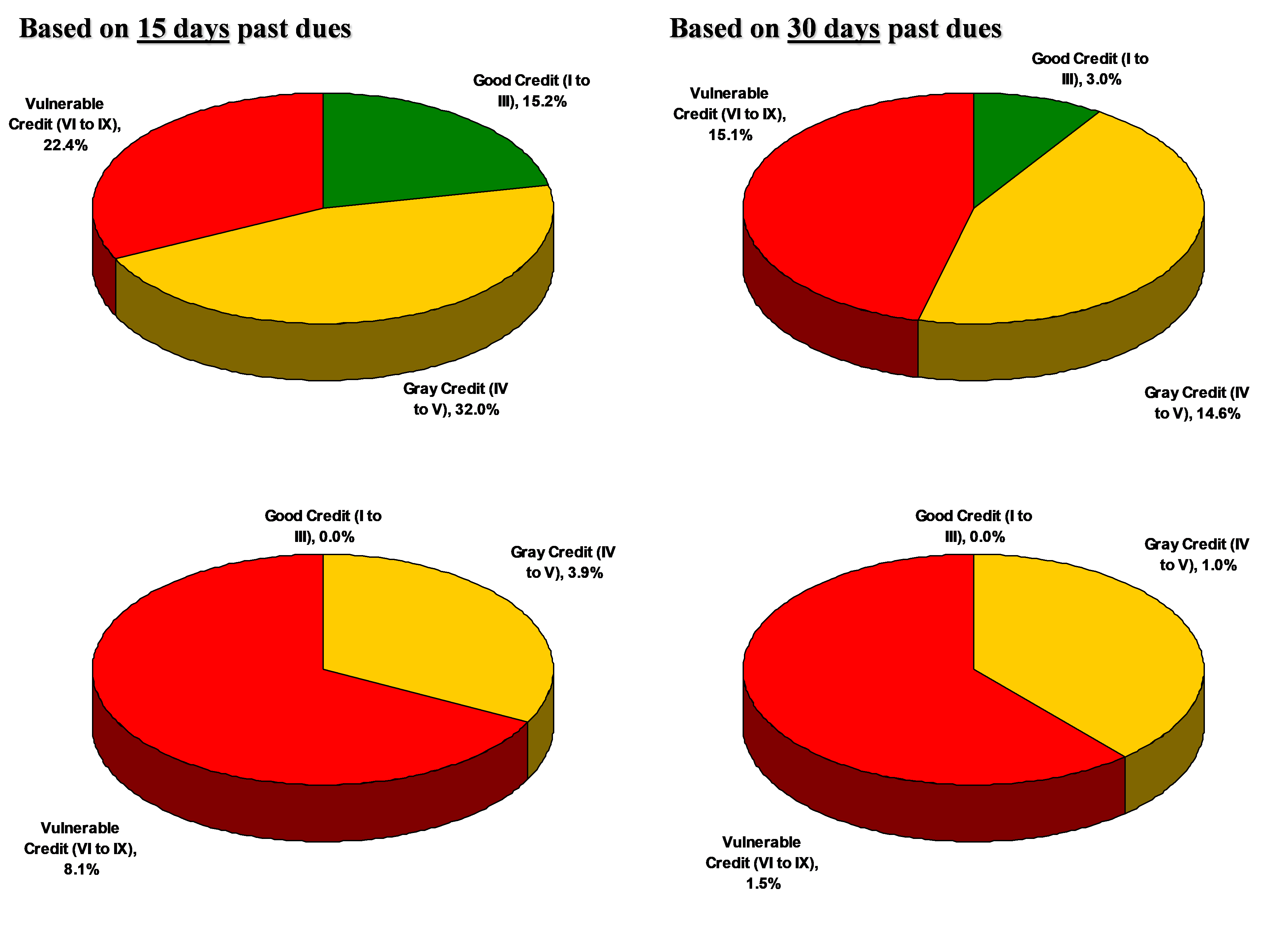 SME Credit Distribution